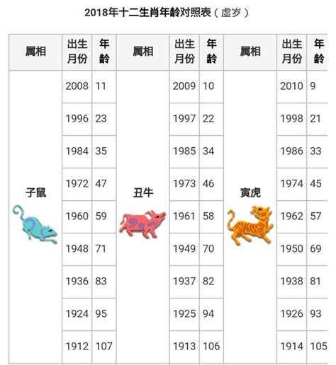 生日對照表|【十二生肖年份】12生肖年齡對照表、今年生肖 